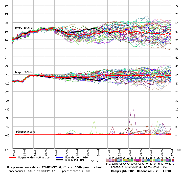 Diagramme ensemble ECMWF/CEP