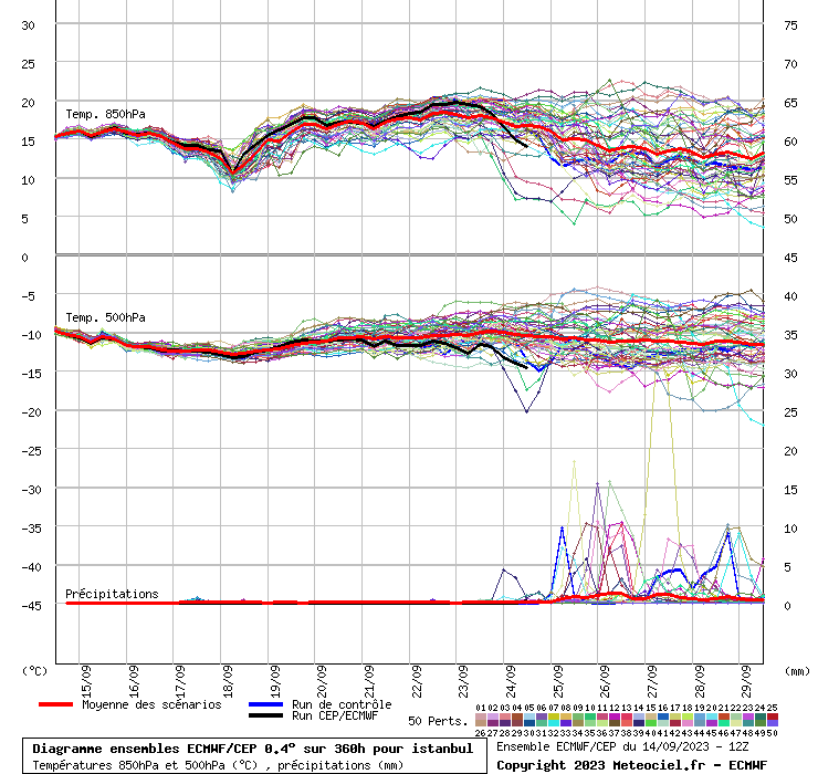 Diagramme ensemble ECMWF/CEP