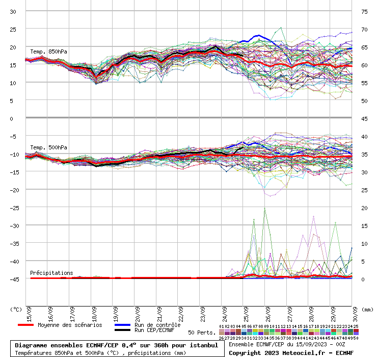 Diagramme ensemble ECMWF/CEP