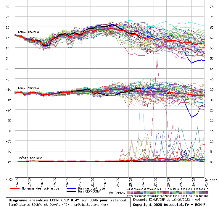 Diagramme ensemble ECMWF/CEP