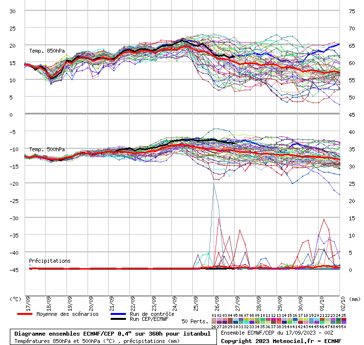 Diagramme ensemble ECMWF/CEP