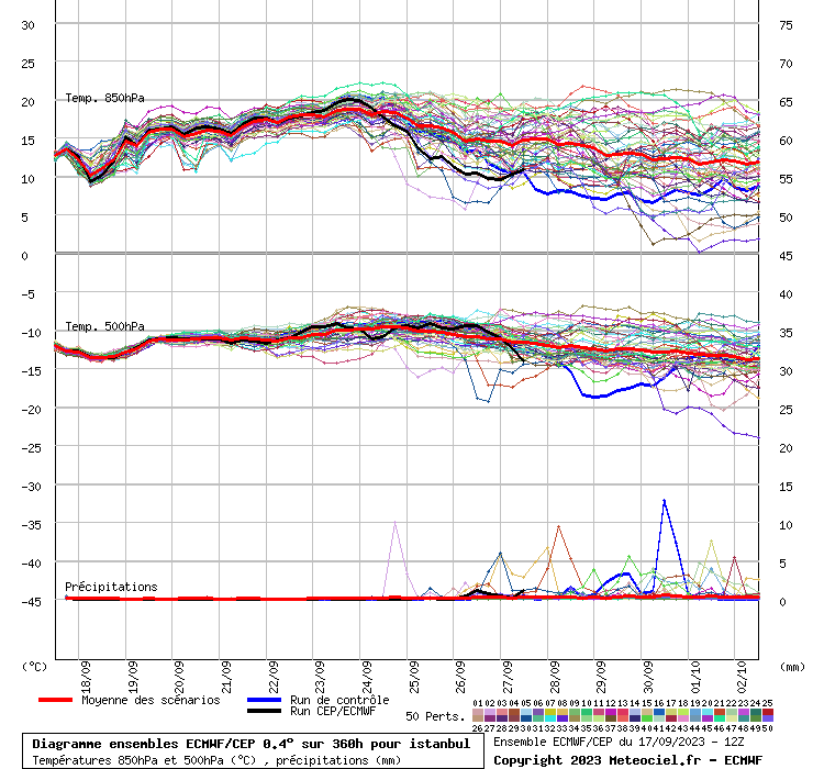 Diagramme ensemble ECMWF/CEP