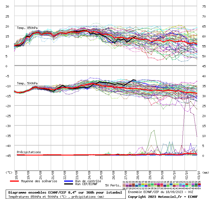 Diagramme ensemble ECMWF/CEP