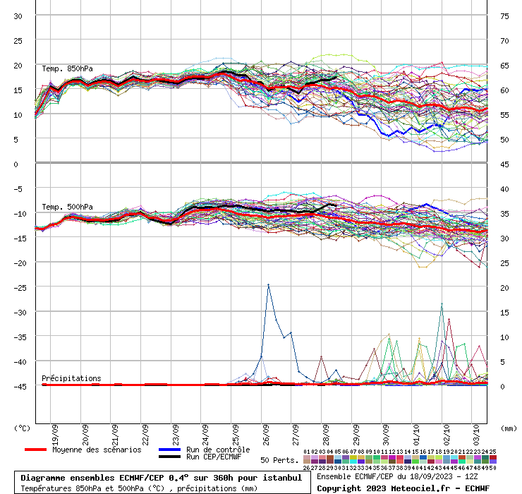 Diagramme ensemble ECMWF/CEP