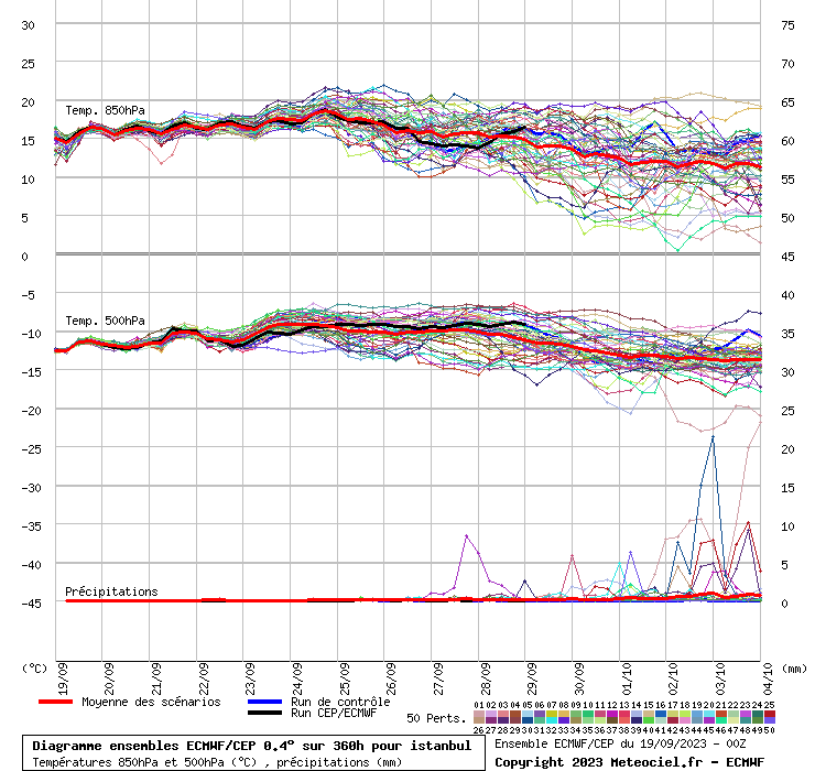 Diagramme ensemble ECMWF/CEP