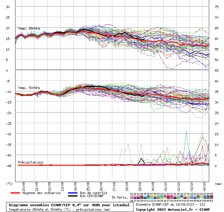 Diagramme ensemble ECMWF/CEP