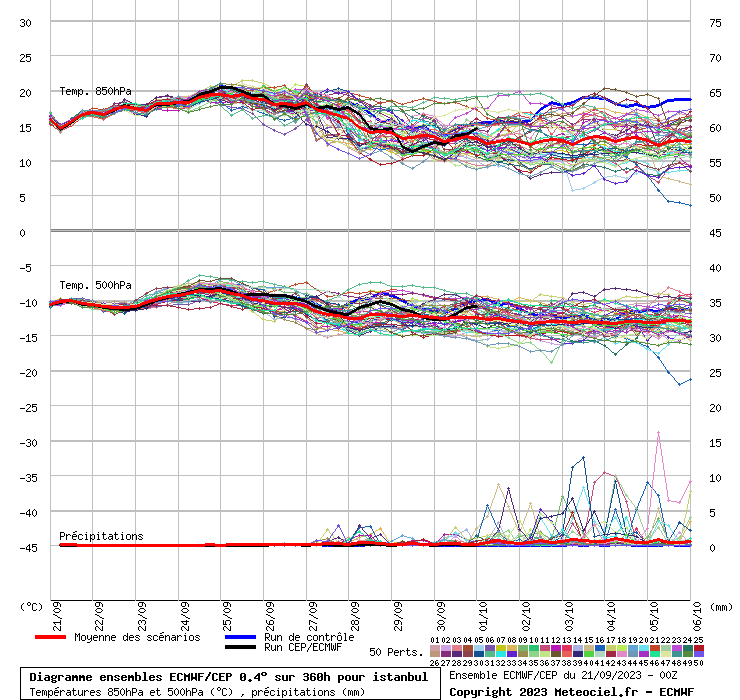 Diagramme ensemble ECMWF/CEP