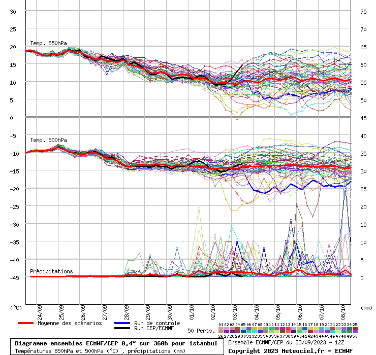 Diagramme ensemble ECMWF/CEP
