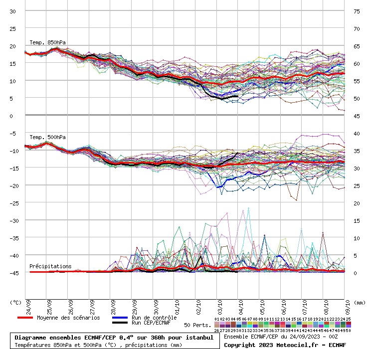 Diagramme ensemble ECMWF/CEP
