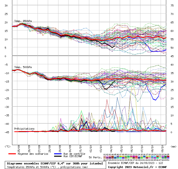 Diagramme ensemble ECMWF/CEP
