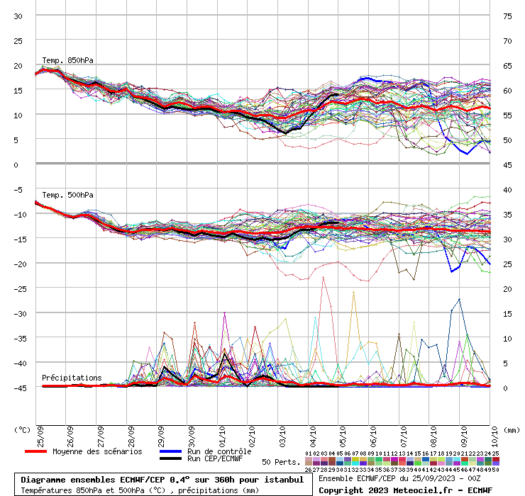 Diagramme ensemble ECMWF/CEP