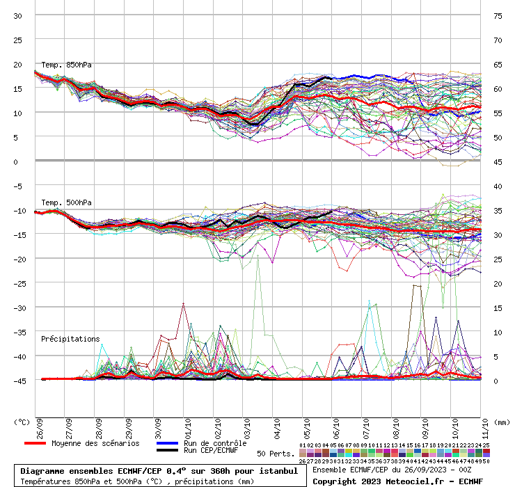 Diagramme ensemble ECMWF/CEP