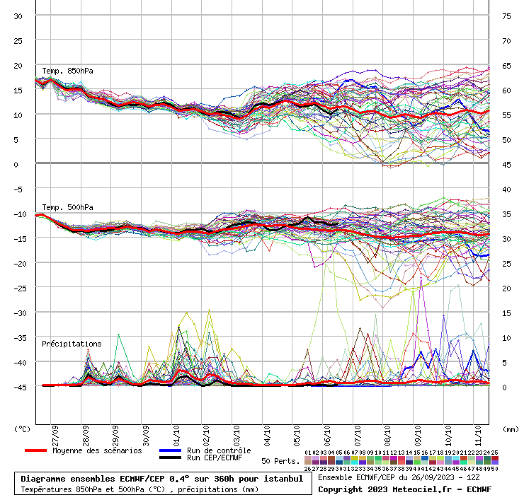 Diagramme ensemble ECMWF/CEP