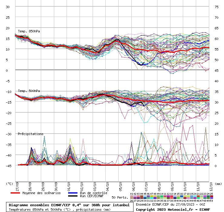 Diagramme ensemble ECMWF/CEP