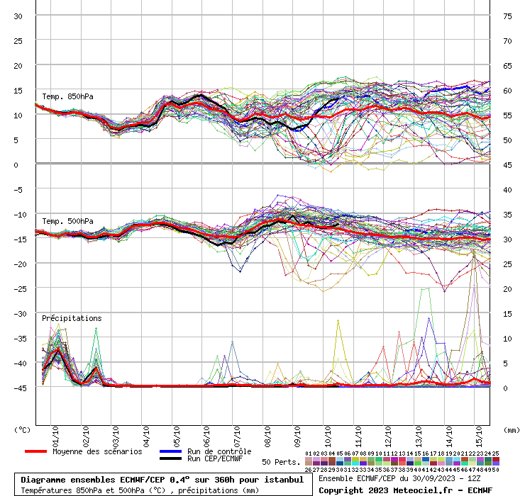 Diagramme ensemble ECMWF/CEP