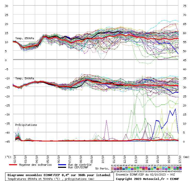 Diagramme ensemble ECMWF/CEP