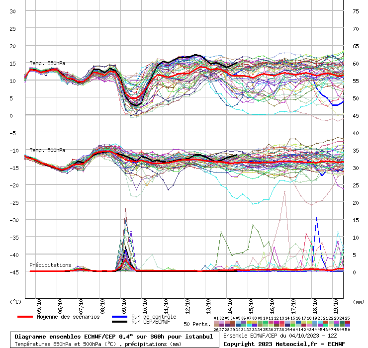 Diagramme ensemble ECMWF/CEP
