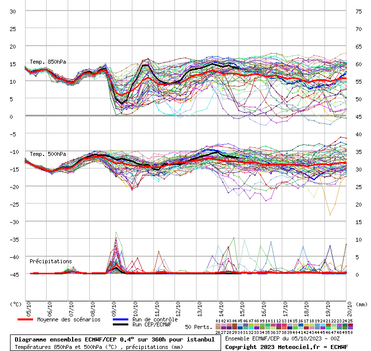 Diagramme ensemble ECMWF/CEP
