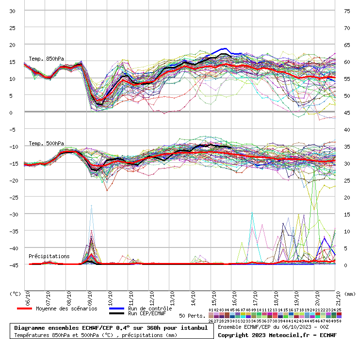 Diagramme ensemble ECMWF/CEP