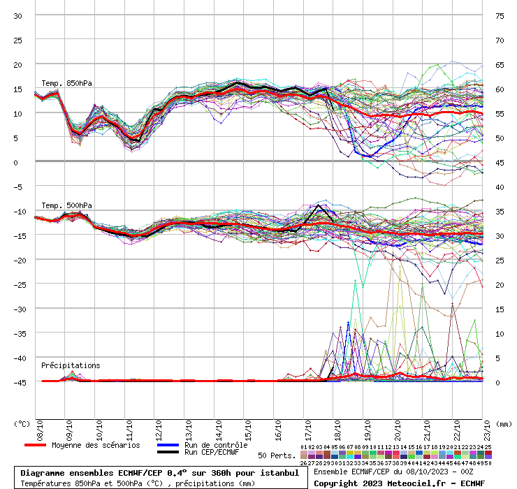 Diagramme ensemble ECMWF/CEP
