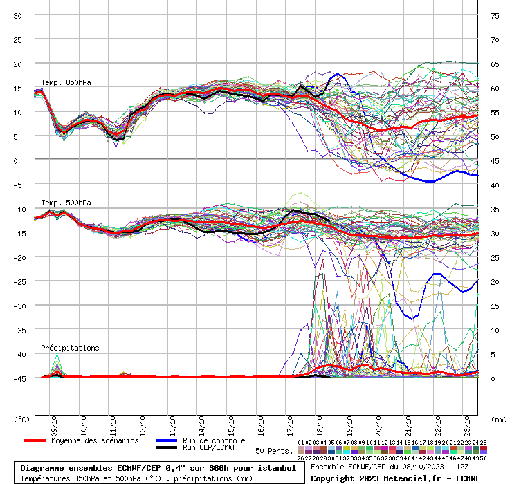 Diagramme ensemble ECMWF/CEP