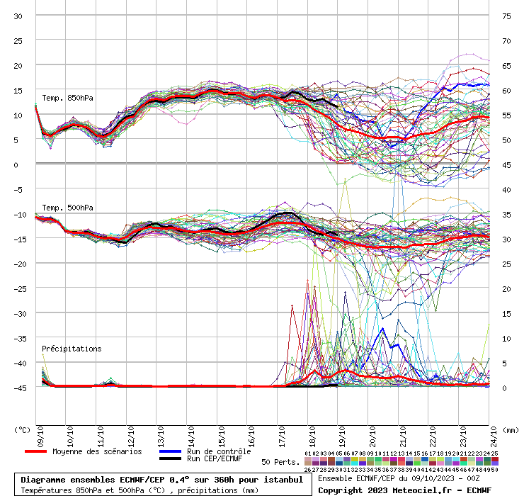 Diagramme ensemble ECMWF/CEP