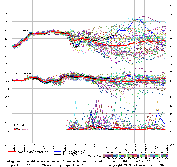 Diagramme ensemble ECMWF/CEP