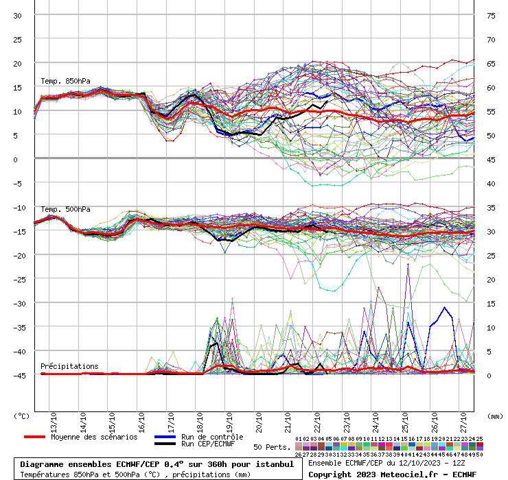 Diagramme ensemble ECMWF/CEP