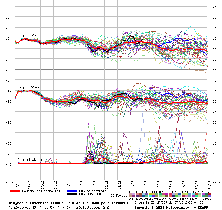 Diagramme ensemble ECMWF/CEP