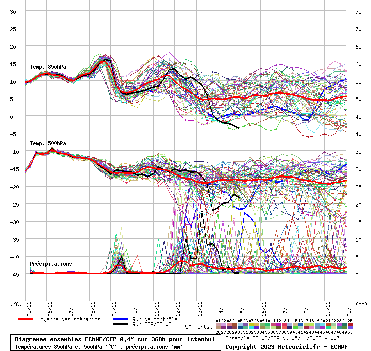 Diagramme ensemble ECMWF/CEP
