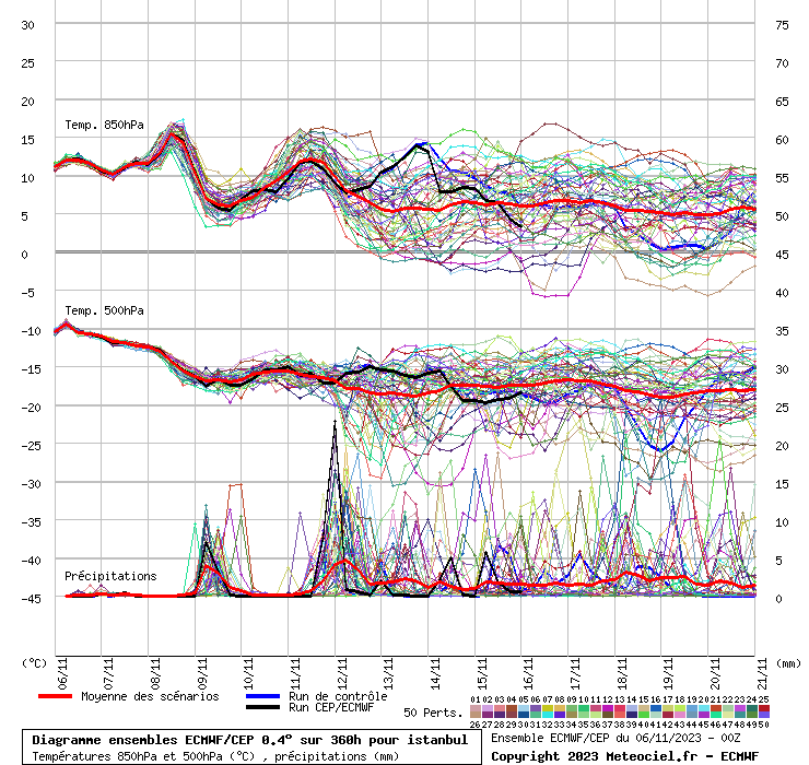 Diagramme ensemble ECMWF/CEP