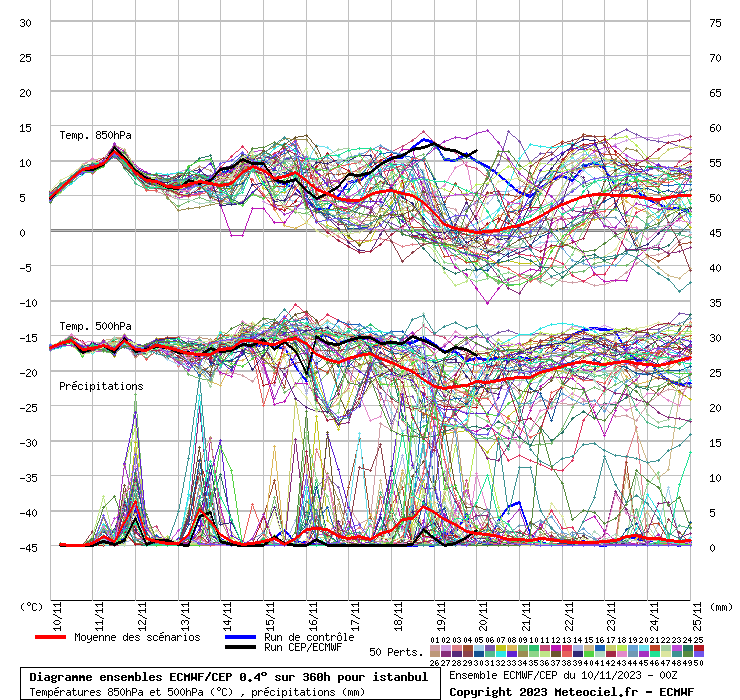 Diagramme ensemble ECMWF/CEP
