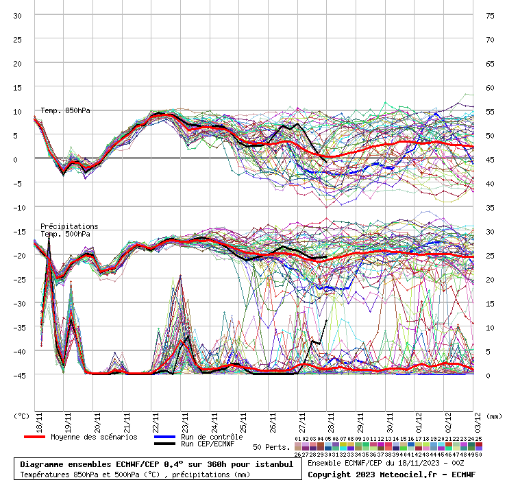 Diagramme ensemble ECMWF/CEP