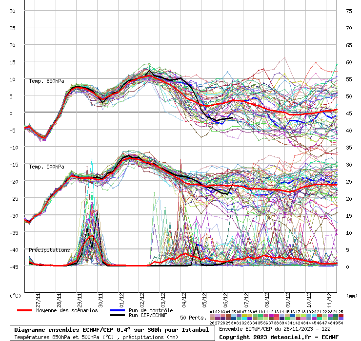 Diagramme ensemble ECMWF/CEP