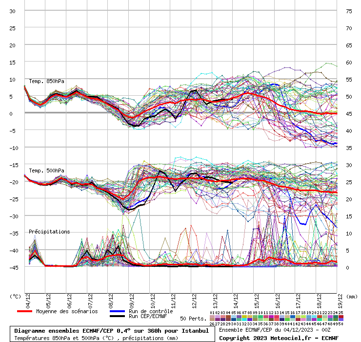 Diagramme ensemble ECMWF/CEP
