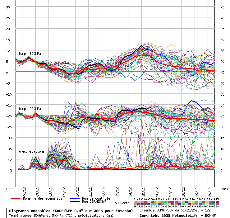 Diagramme ensemble ECMWF/CEP