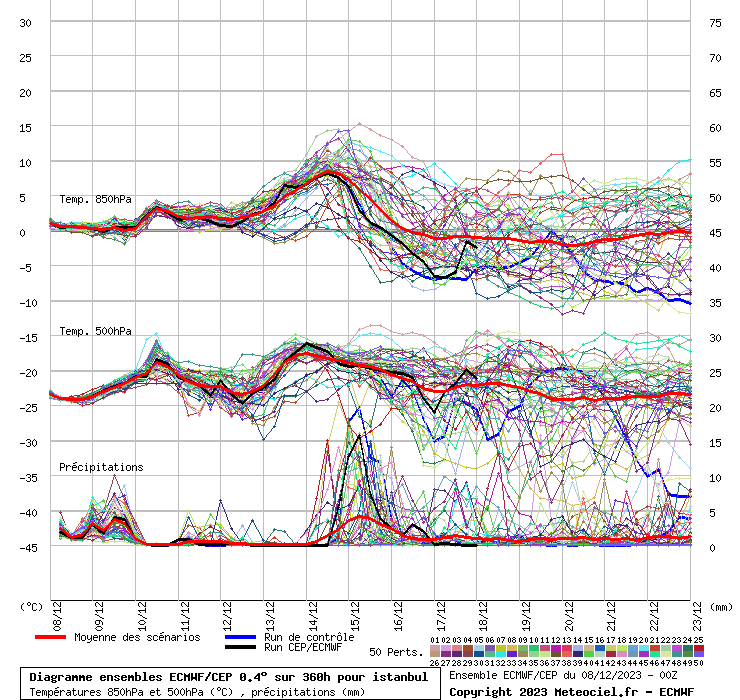 Diagramme ensemble ECMWF/CEP