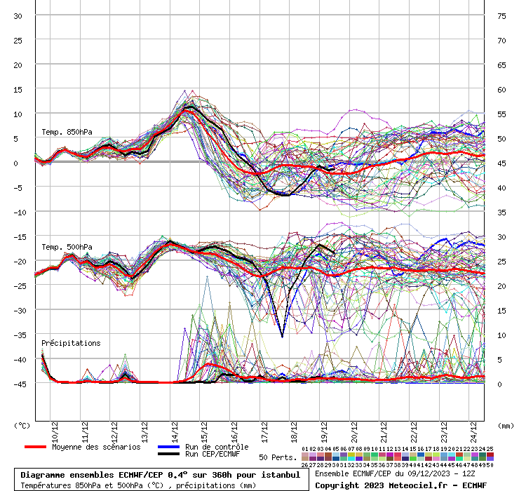 Diagramme ensemble ECMWF/CEP