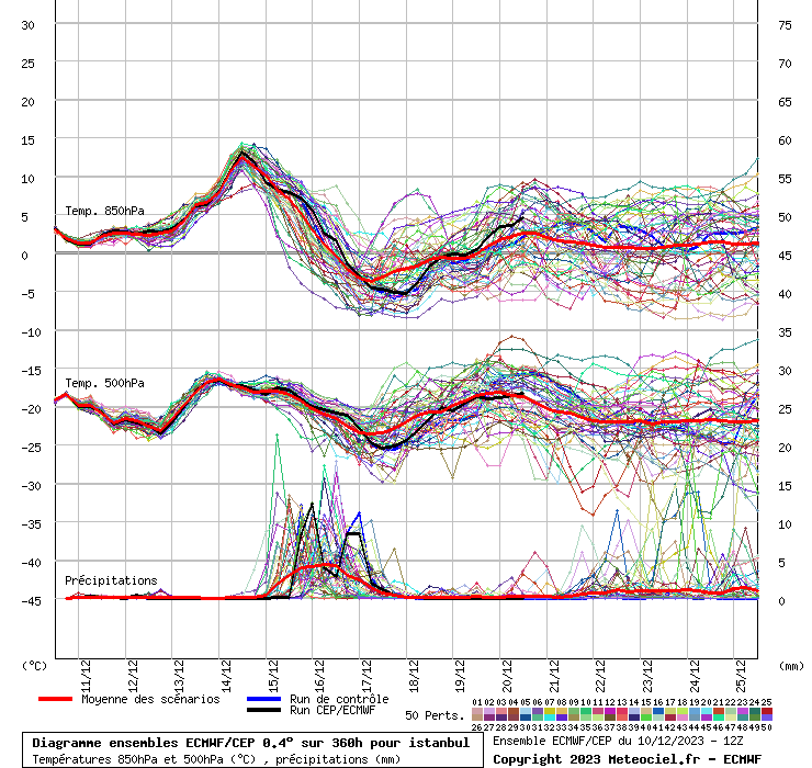 Diagramme ensemble ECMWF/CEP