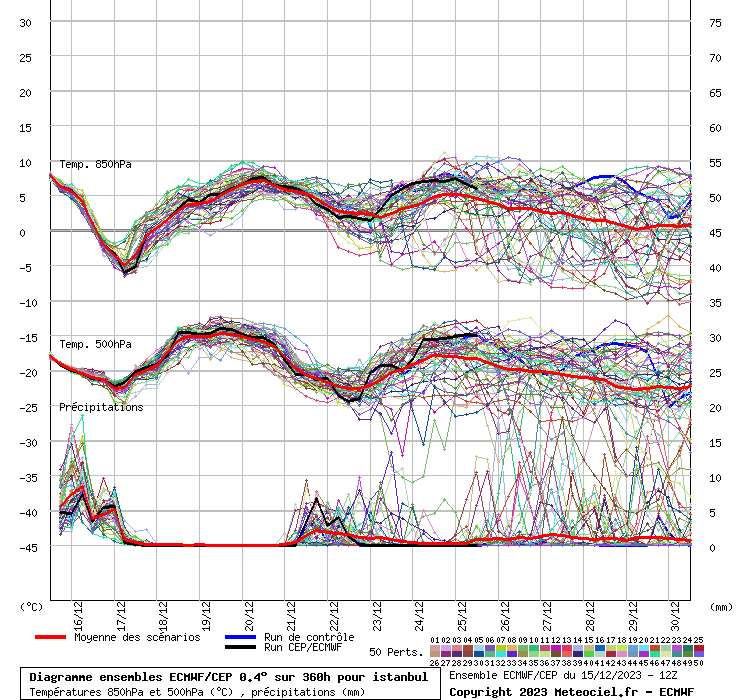 Diagramme ensemble ECMWF/CEP