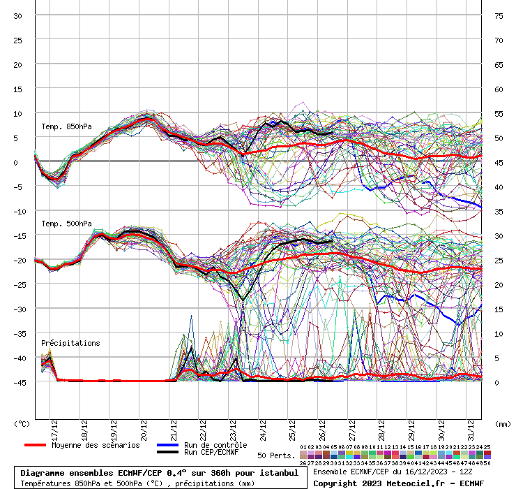 Diagramme ensemble ECMWF/CEP