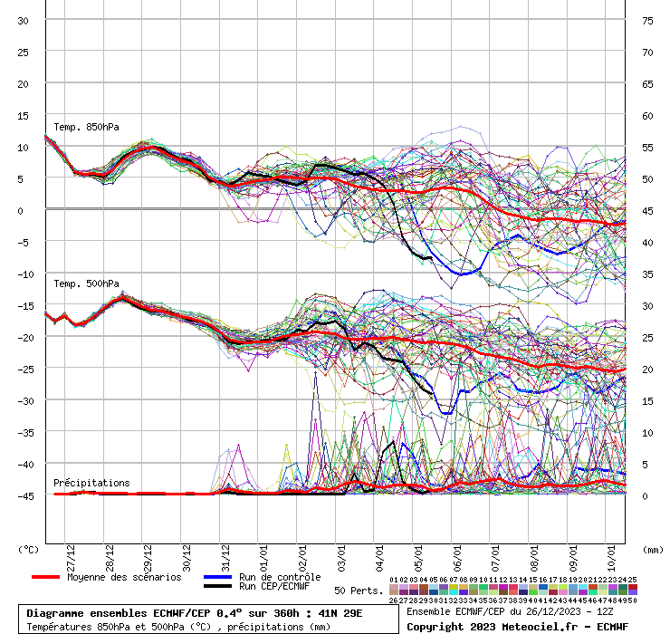 Diagramme ensemble ECMWF/CEP