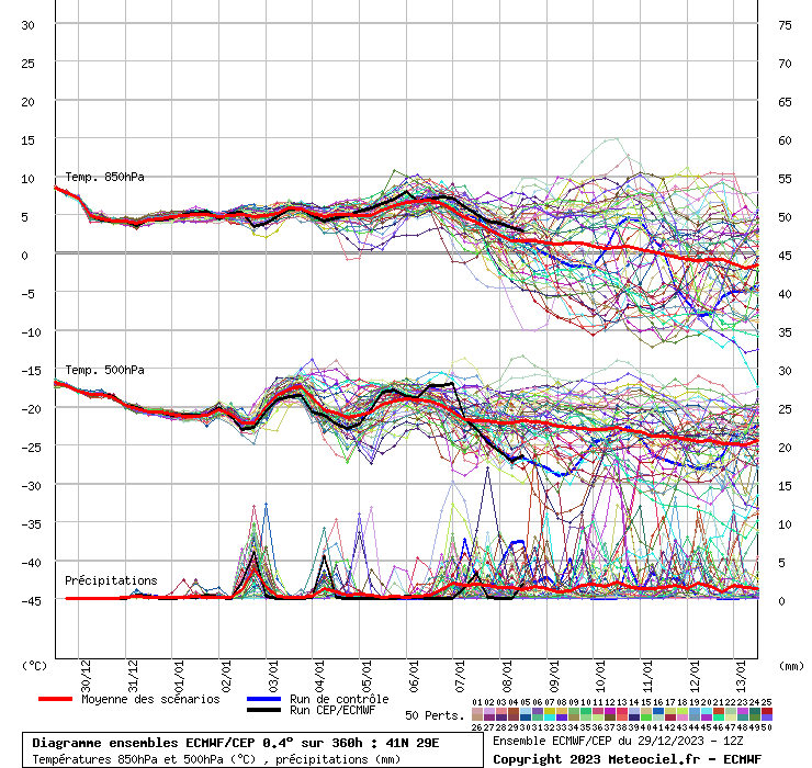 Diagramme ensemble ECMWF/CEP