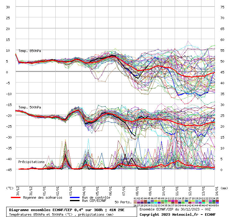 Diagramme ensemble ECMWF/CEP