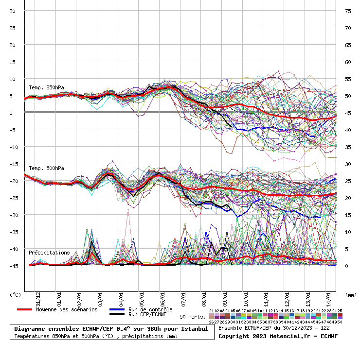 Diagramme ensemble ECMWF/CEP