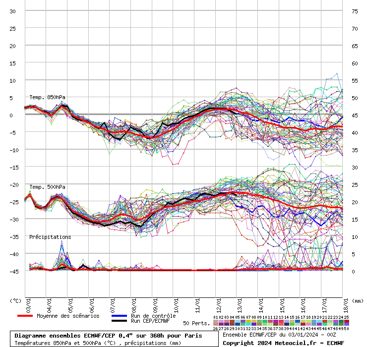 Diagramme ensemble ECMWF/CEP