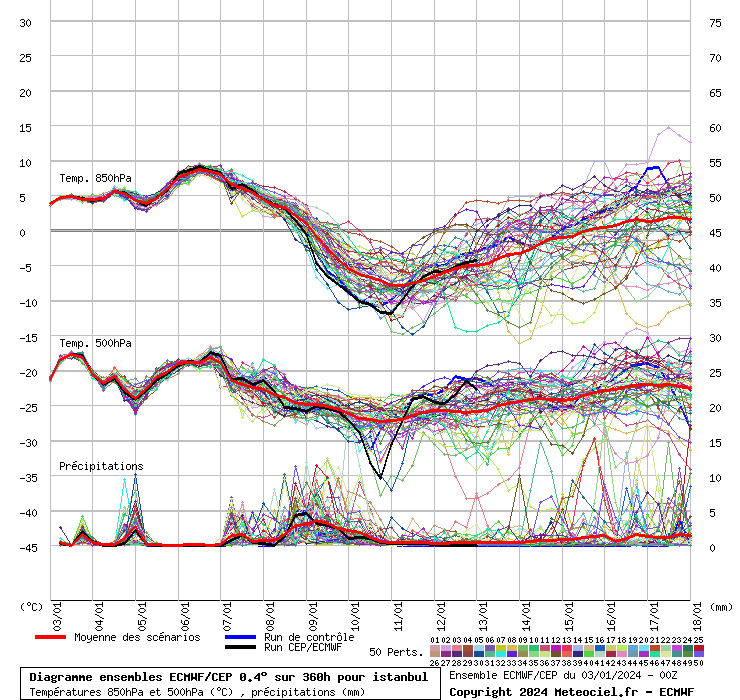 Diagramme ensemble ECMWF/CEP