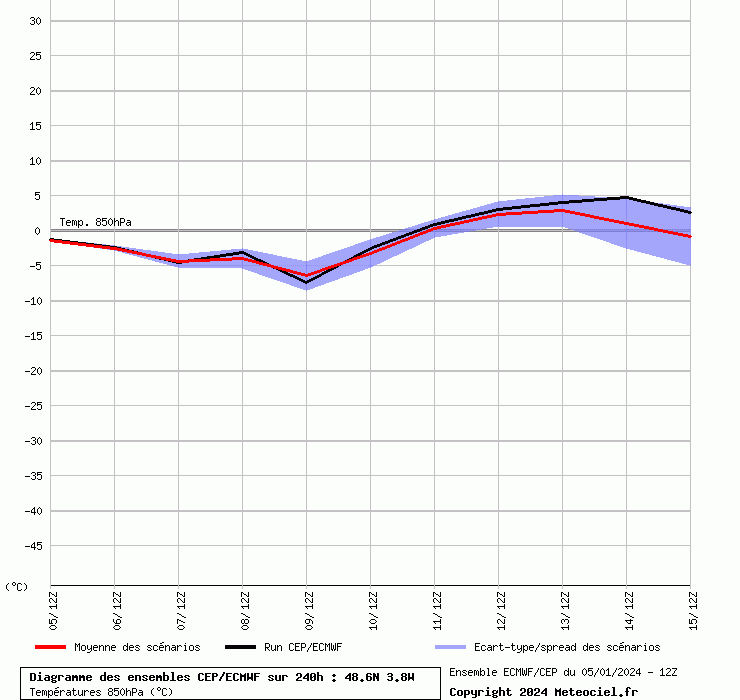 Diagramme ensemble ECMWF/CEP