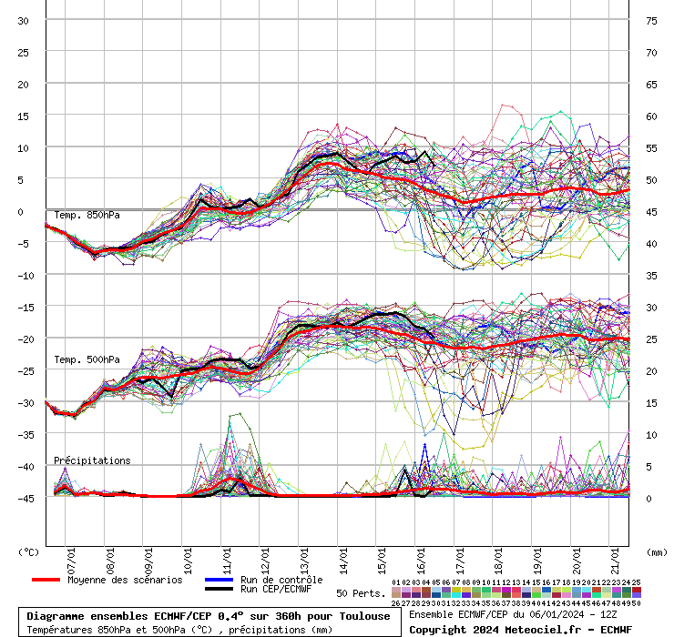 Diagramme ensemble ECMWF/CEP