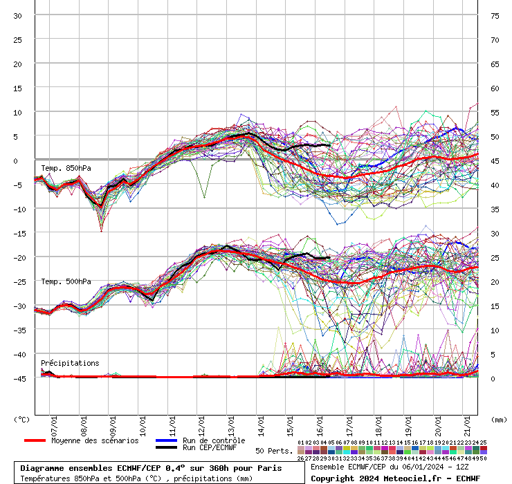 Diagramme ensemble ECMWF/CEP